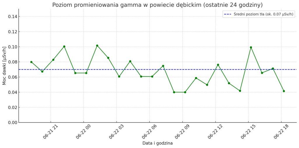 wykres z prominiowaniem gamma w powiecie dębickim